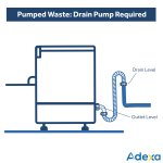Commercial Dishwasher 540 plates/hour 500mm basket Drain pump Detergent pump Rinse aid pump 380V | Adexa EMP500380